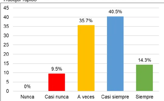 Figura 15  Trabajar rápido 