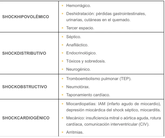 Tabla 1: Tipos de Shock y sus causas Adaptado de Vincent JL [7]: 