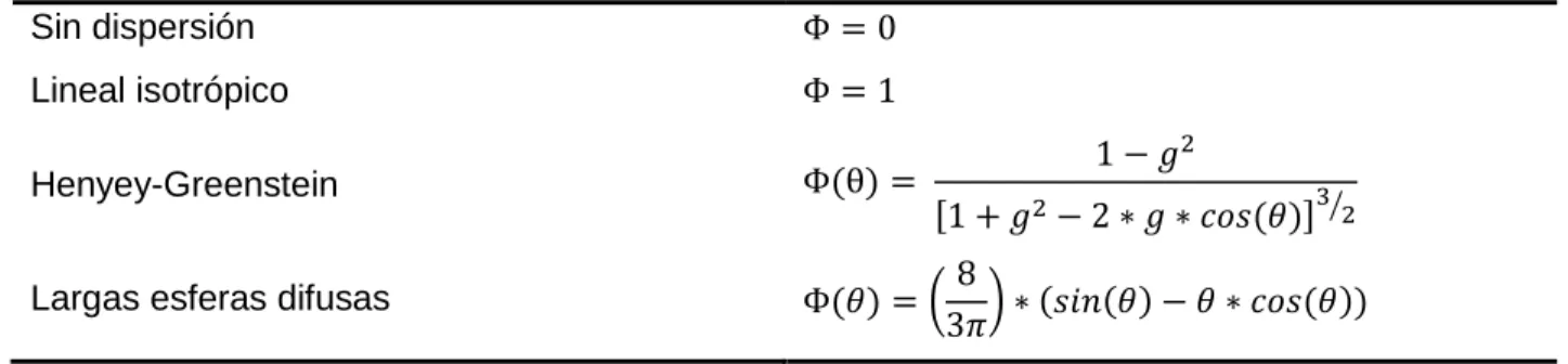 Tabla 3-5. Funciones de Fase Usadas en este Estudio. 