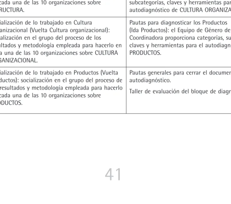 Cuadro 8. Bloque de autodiagnóstico
