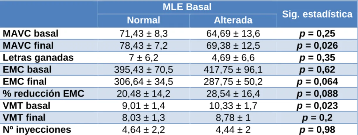Tabla  19:  p-valor  intergrupal  de  la  comparación  de  AV,  EMC,  VMT  y  número  de  inyecciones  entre  la  alteración o no de la MLE