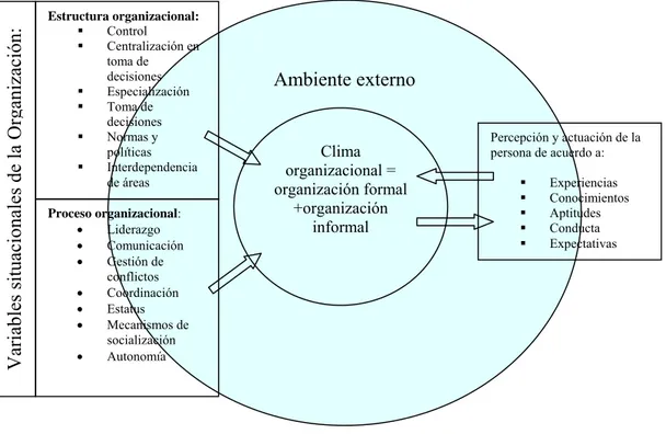 Figura 1.1 Factores principales que integran el clima organizacional. 