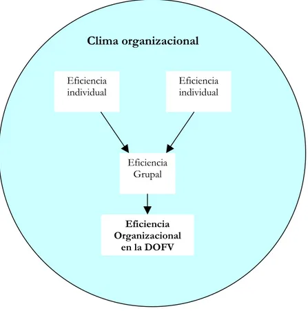 Figura 1.2 Eficiencia Organizacional e influencia del entorno.  Eficiencia  individual  Eficiencia  Grupal  Eficiencia  Organizacional  en la DOFV Eficiencia  individual Clima organizacional