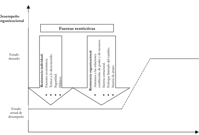 Figura 1.4 Fuerzas restrictivas al cambio     Resistencia individual:  • Factores económicos