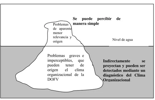 Figura 2.1 Efecto Iceberg del clima organizacional 