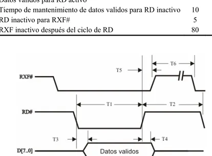 Figura 3.6. Diagrama de tiempos para el ciclo de lectura del DLP-USB245M. 