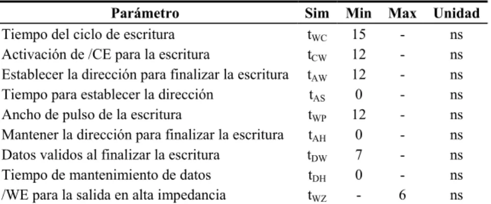 Tabla 3.5. Tiempos para el ciclo de escritura de la SRAM AS7C4096. 