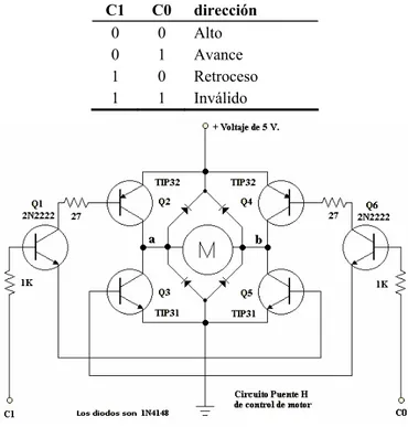 Tabla 3.7. Tabla de verdad para el funcionamiento de un motor de DC controlado por un puente H