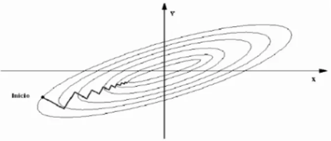 Figura 6.4: Figura que muestra la convergencia del m´ etodo de Gradiente. Existen diversos m´ etodos de Gradiente, de los cuales se describe a continuaci´ on el m´ etodo de m´ aximo descenso, y el m´ etodo de Gradiente conjugado.