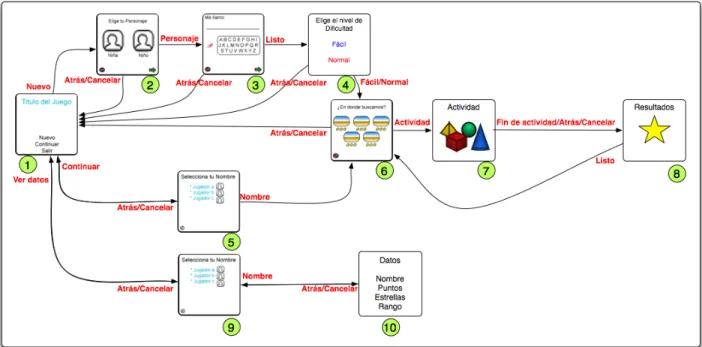 Figura 3.10 Diagrama de estados.  