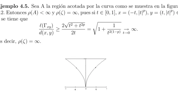 Figura 4.2: Regi´on acotada por la curva f (x) = |x| p ; 0 &lt; p &lt; 1 y el segmento de recta y = 1.
