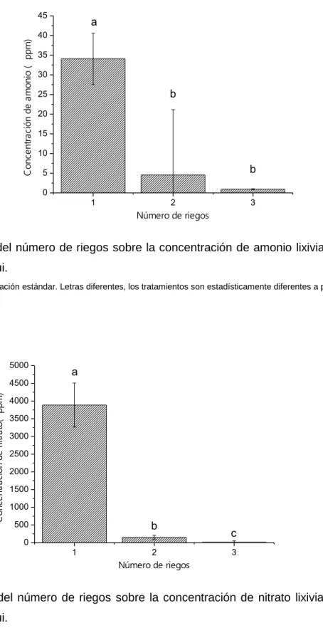 Figura  7.  Efecto  del  número  de  riegos  sobre  la  concentración  de  nitrato  lixiviado  en  suelo  del Valle del Yaqui