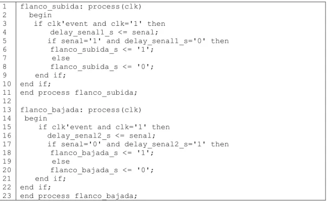 Tabla 3. 20 Código de los procesos que detectan flancos de subida o de bajada. 