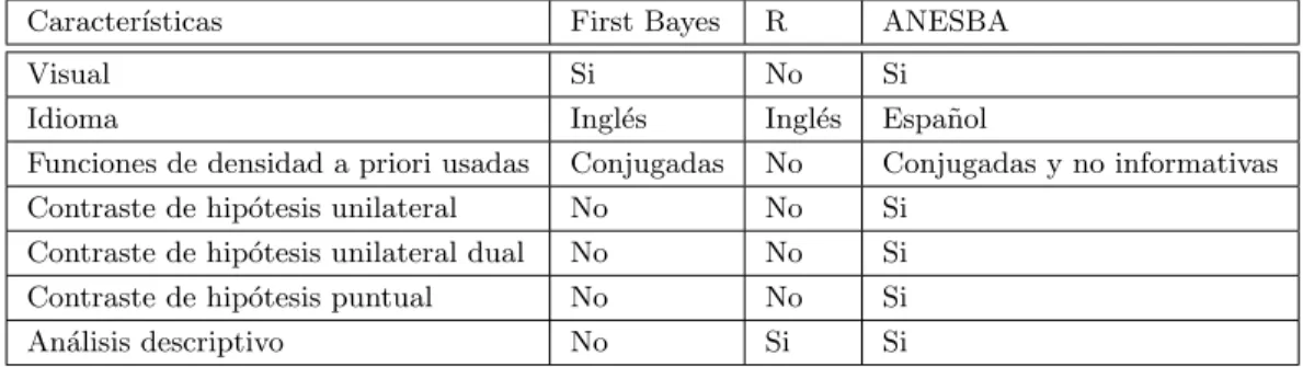 Tabla 1: Comparativa de caracter´ısticas entre First Bayes, R y ANESBA. Caracter´ısticas First Bayes R ANESBA