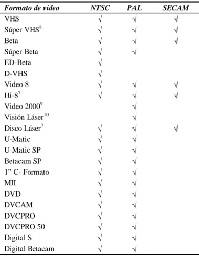 Tabla 1.1. Formatos de video. 