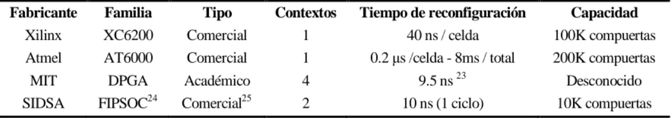Tabla 2.2. Ejemplos de arquitecturas reconfigurables dinámicamente. 