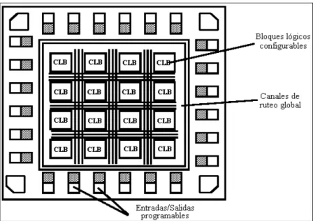 Figura 2.8. Arquitectura básica de un FPGA. 
