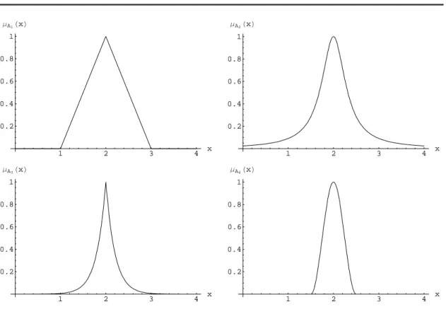 Figura 3.2: Ejemplos de conjuntos difusos (i) µ A i (2) = 1 y µ A i (x) < 1 para todo x 6= 2;