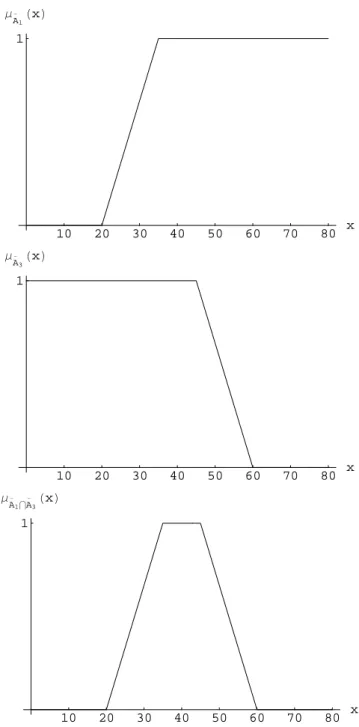 Figura 3.7: Ilustración de las operaciones estándar sobre conjuntos difusos (µ A 1 , µ A 2 , µ A 3 son