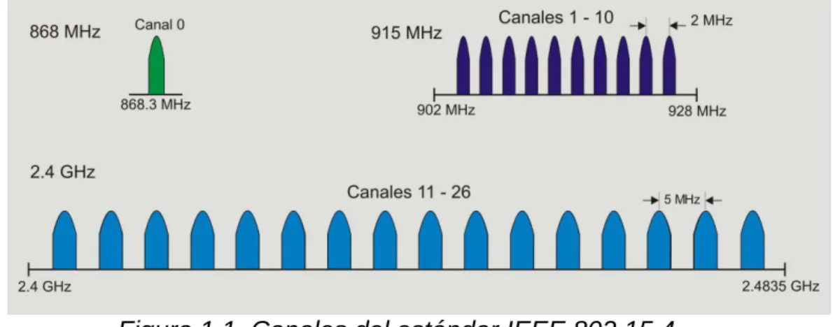 Figura 1.1. Canales del estándar IEEE 802.15.4. 