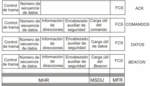 Figura 1.10. Tipos de tramas del estándar IEEE 802.15.4. 