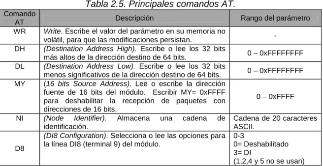 Tabla 2.4. Ejemplo del uso de los comandos AT. 