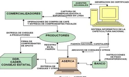 Figura 9. Proceso de comercialización electrónica de café. 