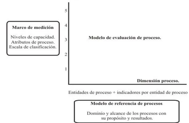 Figura 2.7. Relación del modelo de evaluación del proceso, modelo de referencia del proceso y el nivel de capacidad 