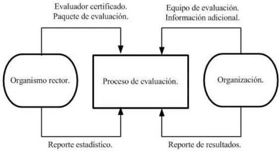 Figura 2.10. Relación entre los elementos del Método de Evaluación  EvalProSoft puede ser usado para: 