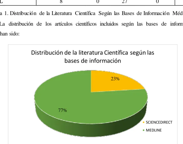 Figura   1:  Distribución  de   la   literatura   científica   incluida   según  las   bases   de  información  médica