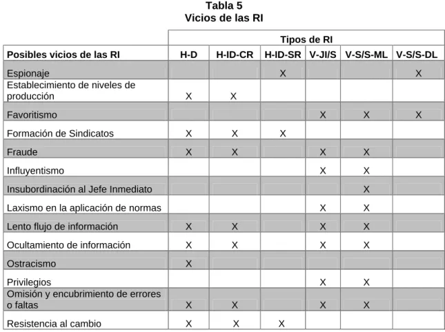 Tabla 5  Vicios de las RI 