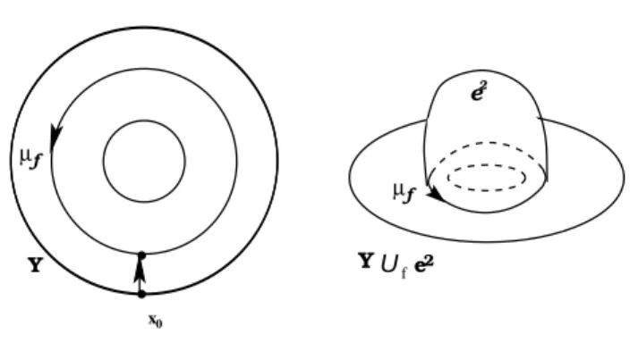Figura 4.2: Adjunci´on de una 2-c´elula, e 2 a un espacio topol´ogico Y .