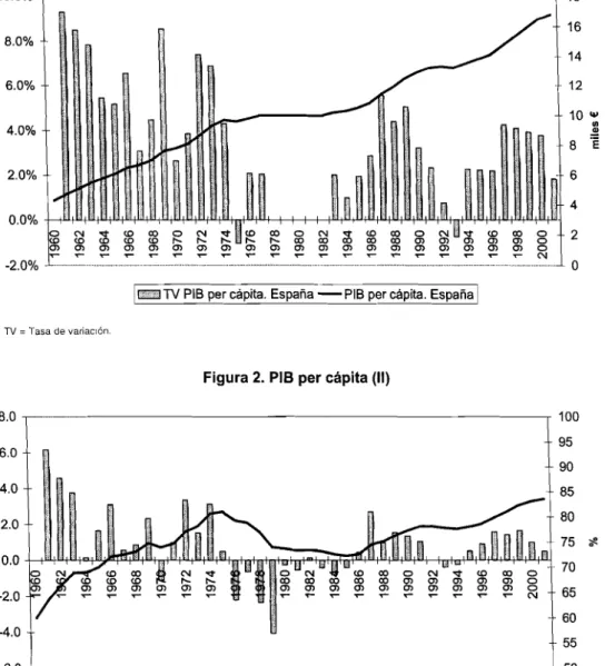 Figura 1. PIS per cápita (1)