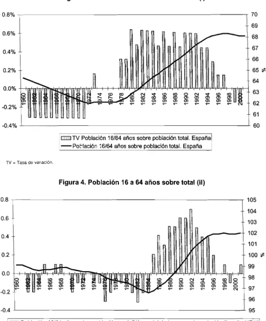 Figura 4. Población 16 a 64 años sobre total (11)