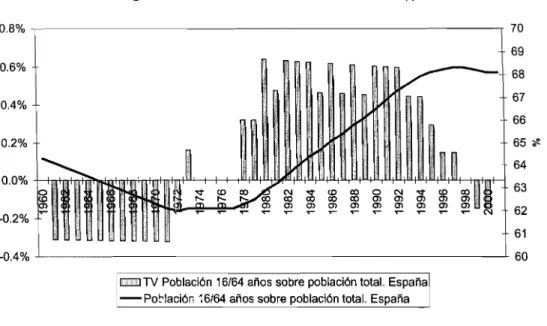 Figura 3. Población 16 a 64 años sobre total (1)