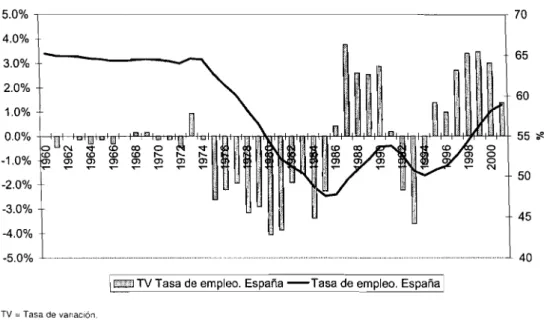 Figura 5. Tasa de empleo (1)