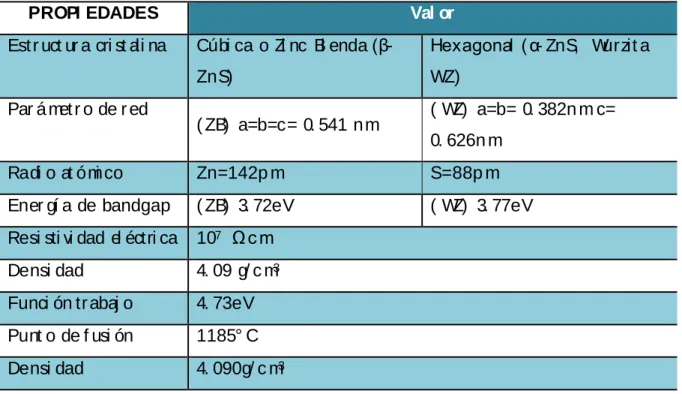 Tabl a  1.  Pr opi edades  gener al es  del   sulf ur o  de  zi nc.  