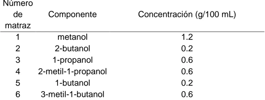 Tabla 1. Concentración de las soluciones patrón de los alcoholes  analizados.  Número  de  matraz  Componente  Concentración (g/100 mL)   1  metanol  1.2  2  2-butanol  0.2  3  1-propanol  0.6  4  2-metil-1-propanol  0.6  5  1-butanol  0.2  6  3-metil-1-bu