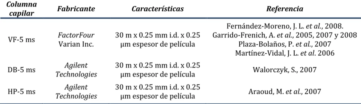 Tabla 3. Algunas columnas capilares empleadas en el análisis de residuos de pesticidas en  alimentos 