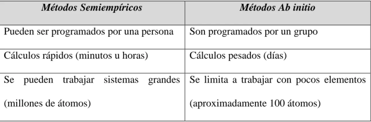 Tabla 1 Comparación entre métodos computacionales semiempíricos y métodos ab initio 