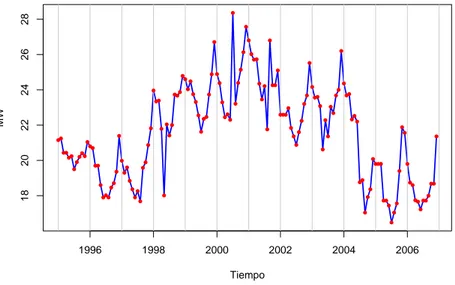 Figura 4.1: Serie de tiempo de demanda m´ axima de energ´ıa el´ectrica.