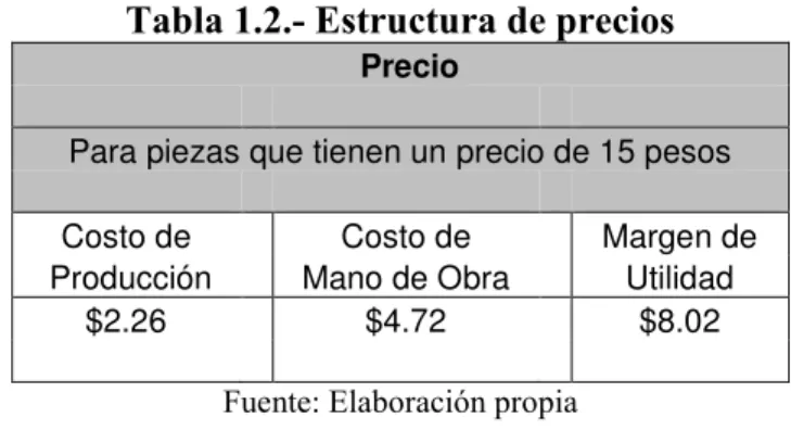 Tabla 1.2.- Estructura de precios    Precio 