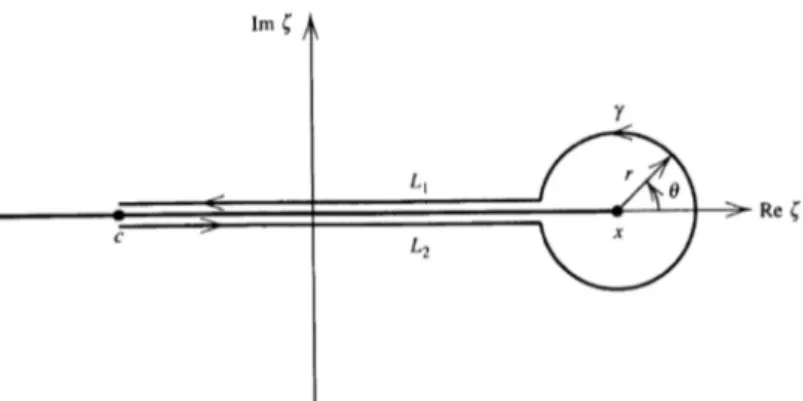 Figura 2.1: Contorno ϕ As´ı Γ(ν + 1) 2πi Z x c (ζ − x) −ν−1 f (ζ)dζ = Γ(ν + 1)2πi Z ϕ (ζ − x) −ν−1 f (ζ)dζ