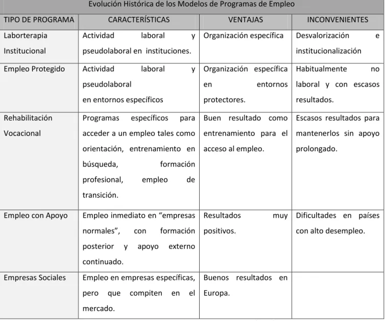 TABLA  1:  Evolución  de  los  Programas  de  Inserción  Laboral.  López,  M.  (2010)