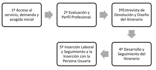 GRÁFICO 3: Proceso de Inserción Laboral. Elaboración propia en base a la Caixa (2012) 