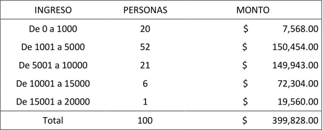 Cuadro 6. Distribución del ingreso de acuerdo al monto en  San José Chichihualtepec 