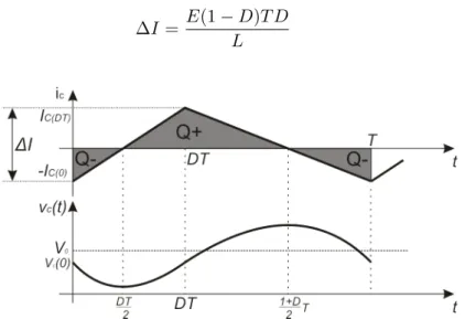 Figura 2.7: Formas de señal de corriente y voltaje en el capacitor.