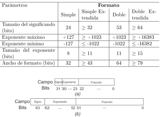 Tabla 4.1: Resumen de los parámetros de los formatos IEEE-754.