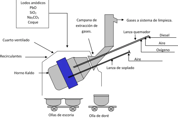 Figura 2. Diagrama esquemático del horno Kaldo para la producción de metal doré  Campana de 