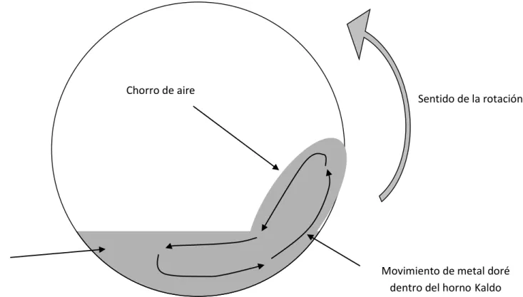 Figura 4. Formación del “efecto cascada” durante la operación del horno Kaldo  
